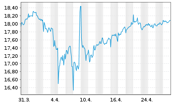 Chart iS.II-Asia Prop. Yield UC. ETF - 1 Month