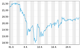 Chart iS.II-Dev.Mark.Pr.Yld. UC. ETF - 1 Month