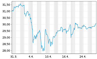 Chart iS.II-iS.Gl Infrastr.UCITS ETF - 1 mois