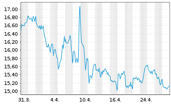 Chart iShs II-MSCI Turkey UCITS ETF - 1 mois