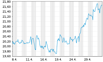 Chart iShs II-MSCI Turkey UCITS ETF - 1 Monat