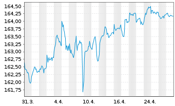 Chart iShsII-EO Govt Bd 3-5yr U.ETF - 1 Month