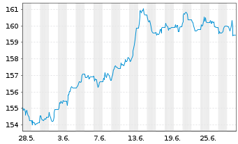 Chart iS.II-$ Treas.Bd 7-10yr UC.ETF - 1 mois