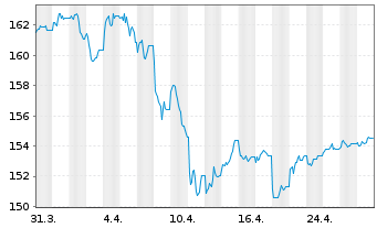 Chart iS.II-$ Treas.Bd 7-10yr UC.ETF - 1 mois