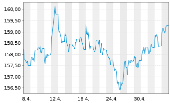 Chart iS.II-$ Treas.Bd 7-10yr UC.ETF - 1 Month