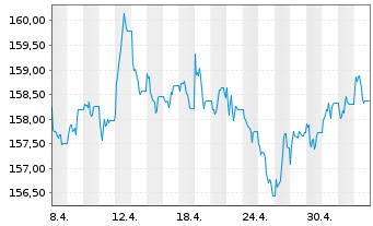 Chart iS.II-$ Treas.Bd 7-10yr UC.ETF - 1 Monat