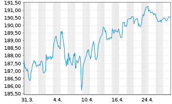 Chart iShsII-EO Govt Bd 7-10yr U.ETF - 1 Monat