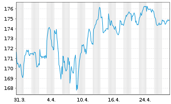 Chart iShsII-EO Gov.Bd 15-30yr U.ETF - 1 mois