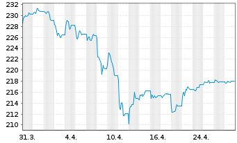 Chart iShares II-$ TIPS UCITS ETF - 1 Monat