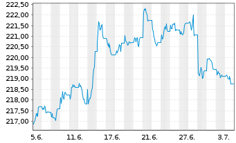 Chart iShares II-$ TIPS UCITS ETF - 1 mois