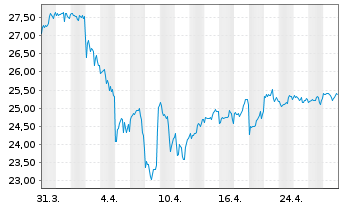 Chart iS.II-US Prop. Yield UCITS ETF - 1 mois