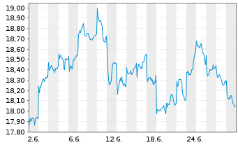 Chart GAM STAR - China Equity Registered Shs.USD Cl Acc. - 1 Month