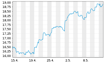 Chart iShares II-iShs BRIC 50 UC.ETF - 1 mois
