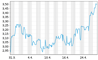 Chart Origin Enterprises PLC - 1 mois