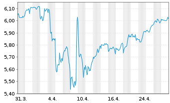 Chart iShsII-Gl.Clean Energy U.ETF - 1 mois