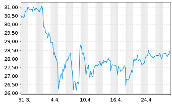 Chart I.M.III-I.FTSE RAFI Eur.UETF - 1 Month