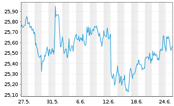 Chart I.M.III-I.FTSE R.A.W.3000 UETF - 1 mois