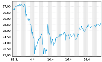 Chart I.M.III-I.FTSE R.A.W.3000 UETF - 1 mois