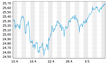 Chart I.M.III-I.FTSE R.A.W.3000 UETF - 1 Month