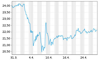 Chart iShsII-G.Timber&Forestry U.ETF - 1 Month