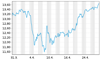 Chart iShsII-MSCI EM Lat.Am.U.ETF - 1 mois