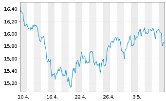 Chart iShsII-MSCI EM Lat.Am.U.ETF - 1 mois