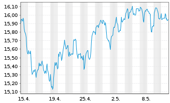 Chart iShsII-MSCI EM Lat.Am.U.ETF - 1 Month