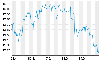 Chart iShsII-MSCI EM Lat.Am.U.ETF - 1 Month