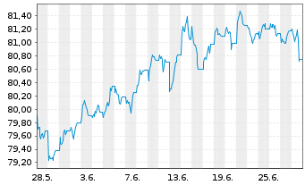 Chart iShs II-JPM.$ Em.Mkt.Bd UC.ETF - 1 Month