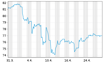 Chart iShs II-JPM.$ Em.Mkt.Bd UC.ETF - 1 Monat