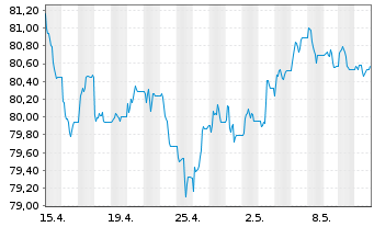 Chart iShs II-JPM.$ Em.Mkt.Bd UC.ETF - 1 Month