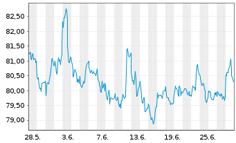 Chart iShsIII -S&P Sm.Cap 600 U.ETF - 1 Monat