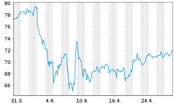 Chart iShsIII -S&P Sm.Cap 600 U.ETF - 1 mois