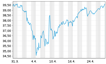 Chart iShs III-MSCI Jap.Sm.Cap U.ETF - 1 Monat