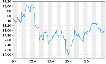 Chart iShs III-MSCI Jap.Sm.Cap U.ETF - 1 mois