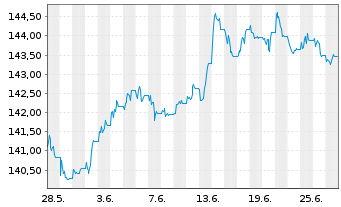 Chart iShsIII-Gl.Infl.L.Gov.Bd U.ETF - 1 Monat