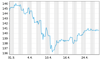 Chart iShsIII-Gl.Infl.L.Gov.Bd U.ETF - 1 mois