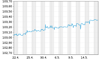 Chart IM III-Invesc.EO Cash 3M U.ETF - 1 Monat
