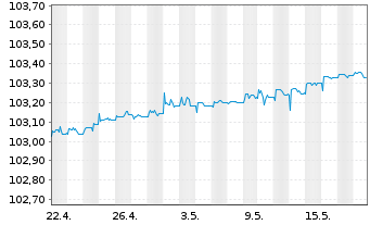 Chart IM III-Invesc.EO Cash 3M U.ETF - 1 Month