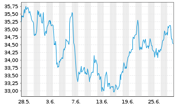 Chart L&G-L&G Gold Mining UCITS ETF - 1 Monat