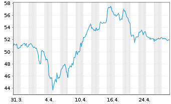 Chart L&G-L&G Gold Mining UCITS ETF - 1 Monat