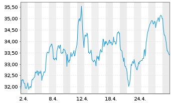 Chart L&G-L&G Gold Mining UCITS ETF - 1 mois