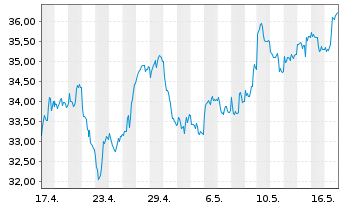 Chart L&G-L&G Gold Mining UCITS ETF - 1 Monat