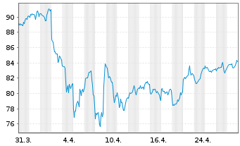 Chart L+G-L&G Ru.2000 US S.C.Q.UETF - 1 mois