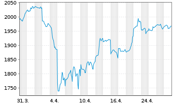 Chart E.I. Sturdza-Strat.China Panda Red.Shs EUR Hedg. - 1 mois