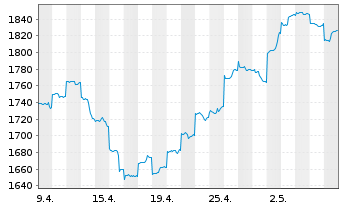 Chart E.I. Sturdza-Strat.China Panda Red.Shs EUR Hedg. - 1 Monat