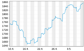 Chart E.I. Sturdza-Strat.China Panda Red.Shs EUR Hedg. - 1 Month