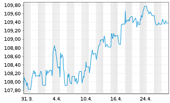 Chart iShsIII-EO Aggregate Bd U.ETF - 1 Monat