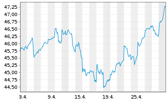 Chart I.M.-I.MSCI Emerging Mkts UETF - 1 Monat
