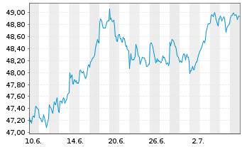 Chart I.M.-I.MSCI Emerging Mkts UETF - 1 mois